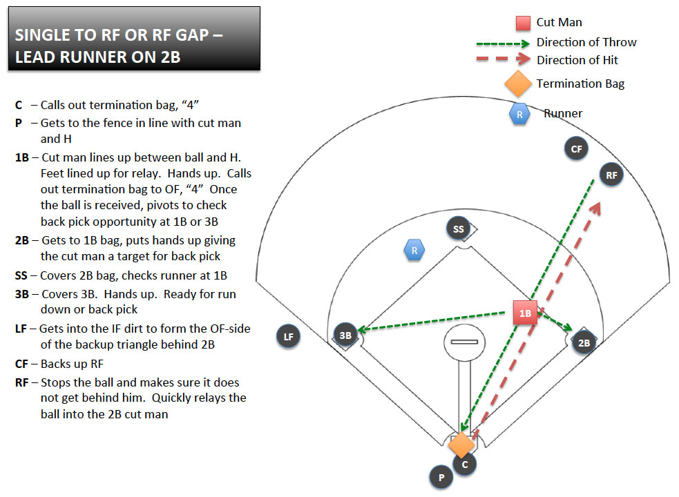 Play 11 Single cut—Single to RF or RC, Lead Runner on 2B Youth Baseball Edge
