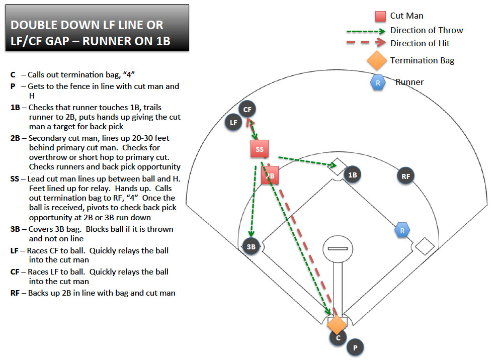 Play 8 Double cut—Double Down LF Line or LC Gap, Runner on 1B Youth