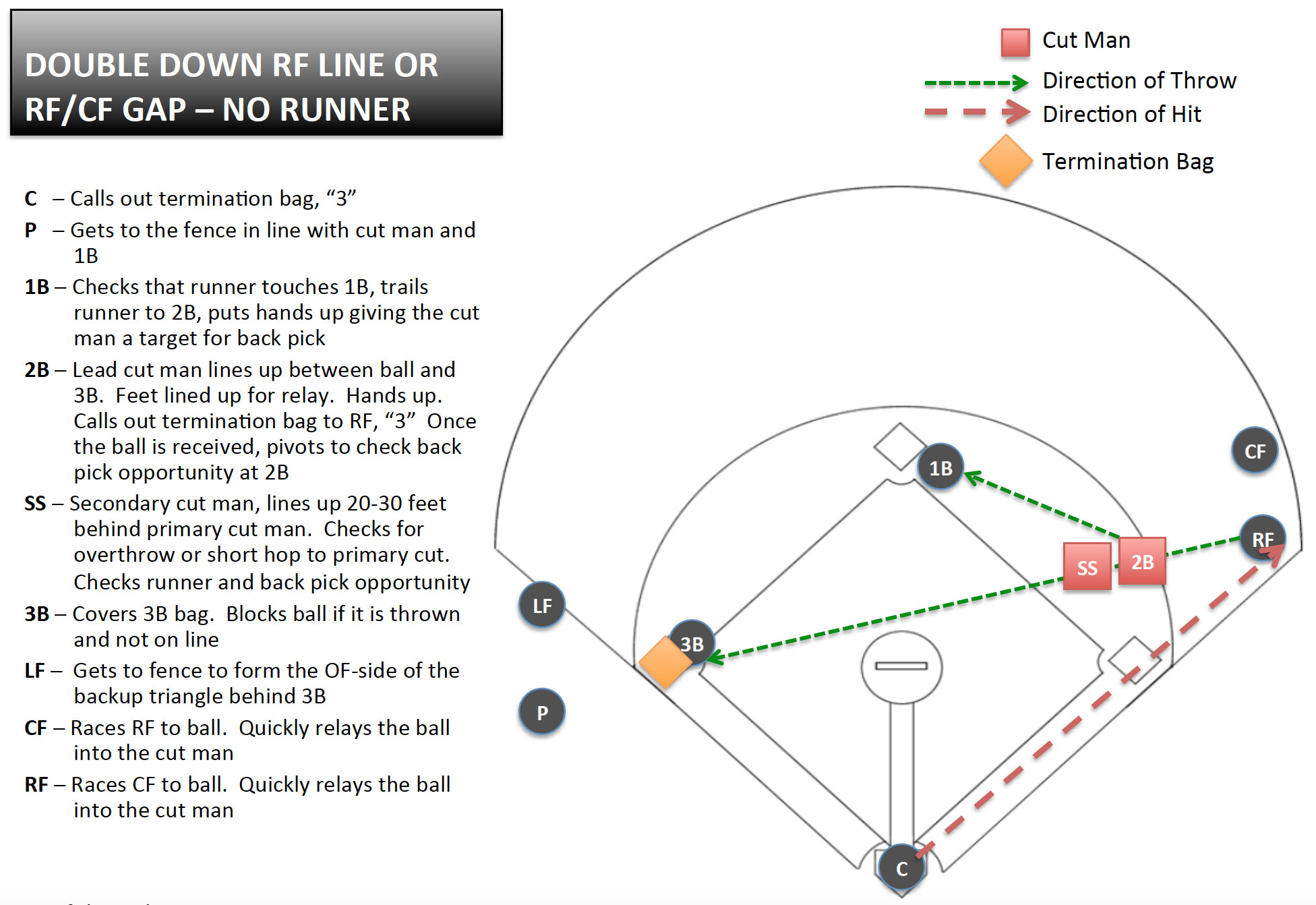 Play 6 Double cut—Double Down RF Line or RC Gap, No Runner Youth