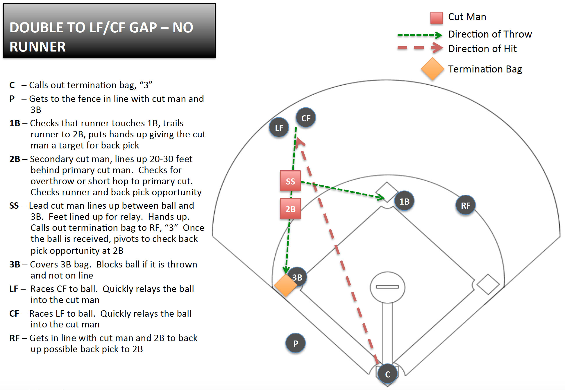 Play 5 Double cut—Double in LC Gap, No Runner Youth Baseball Edge