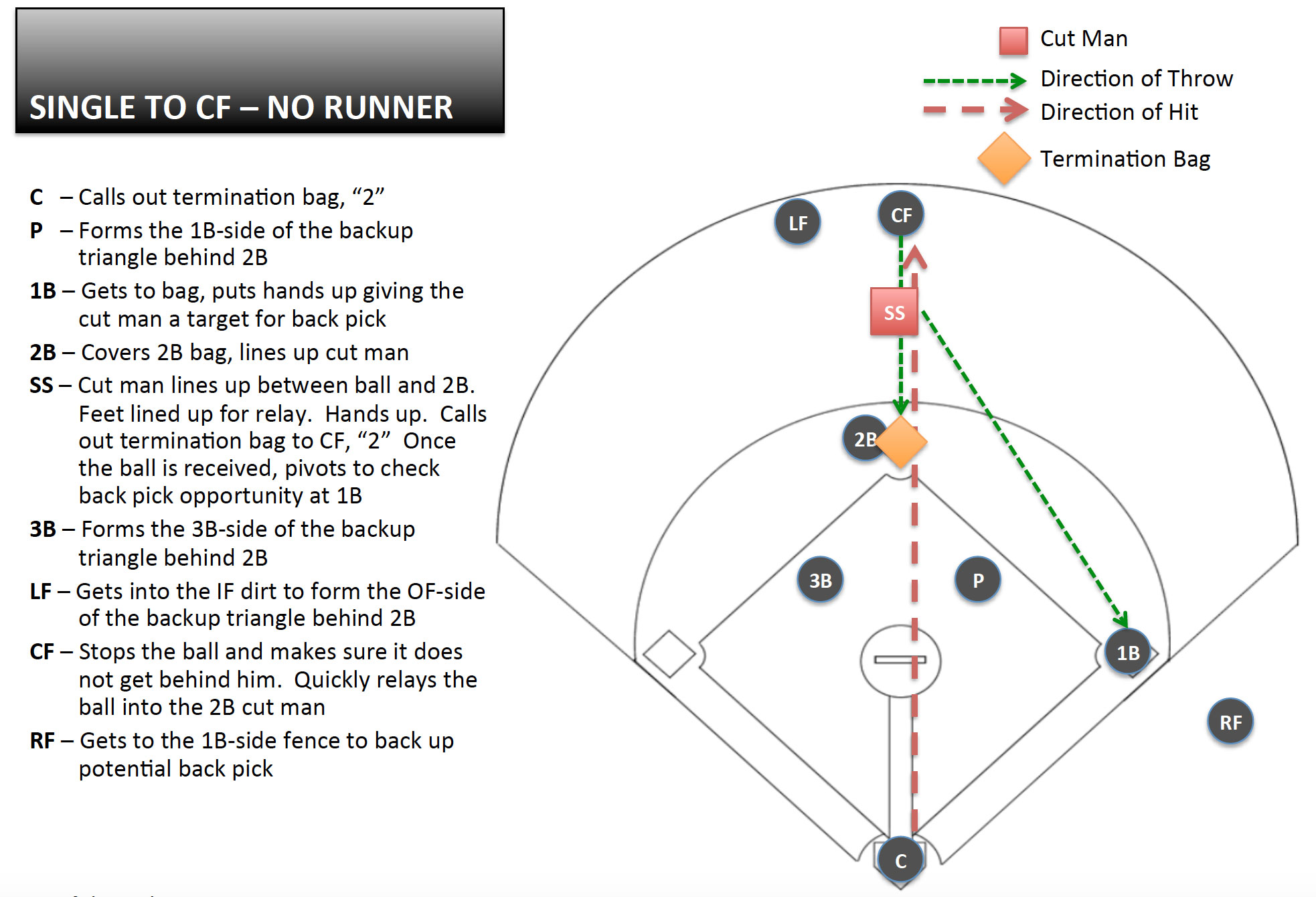Play 2 Single cut—Single to CF, No Runner Youth Baseball Edge