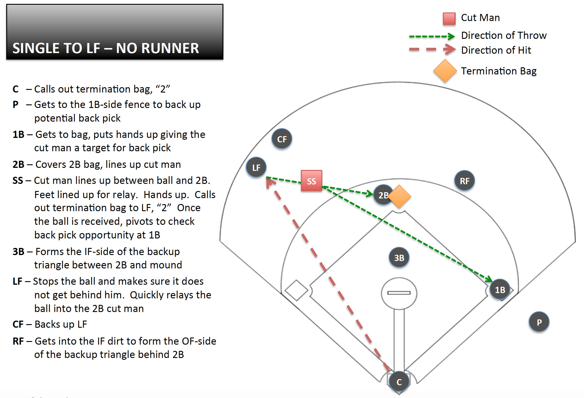 Play 1 Single cut—Single to LF, No Runner Youth Baseball Edge