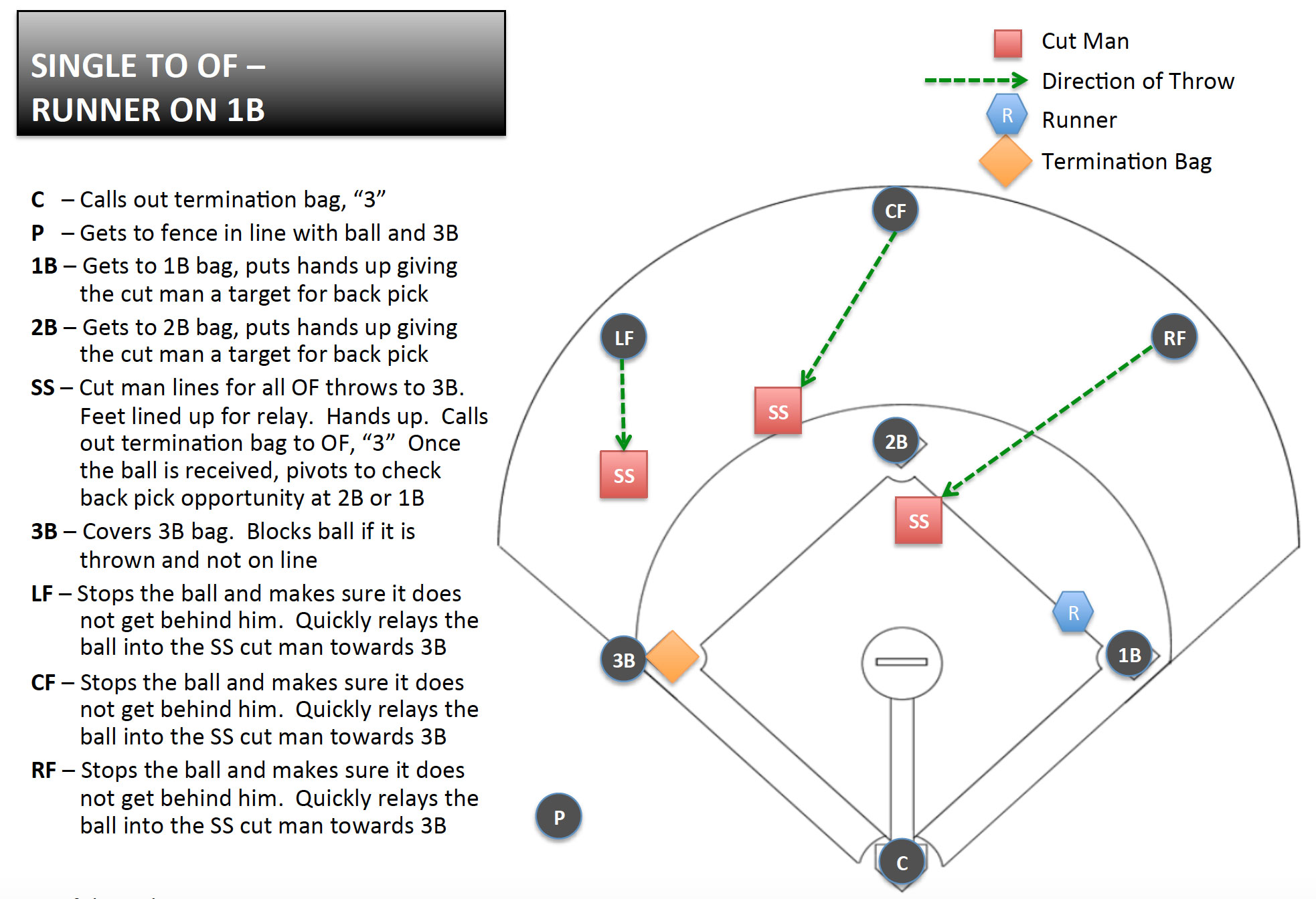 Play 7 Single cut—Single to OF, Runner on 1B Youth Baseball Edge